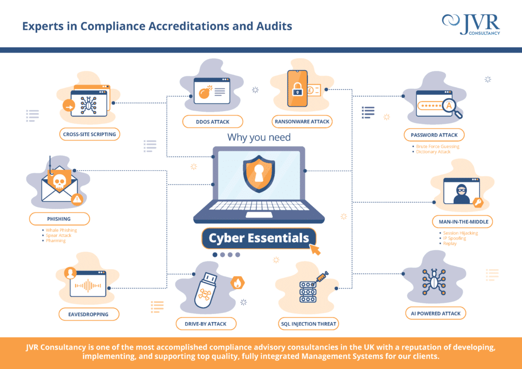 An infographic titled "Experts in Compliance Accreditations and Audits" by JVR Consultancy showcases a laptop with "Cyber Essentials" on the screen. The center is surrounded by various cyber security threats like ransomware, password attacks, phishing, eavesdropping, and more.