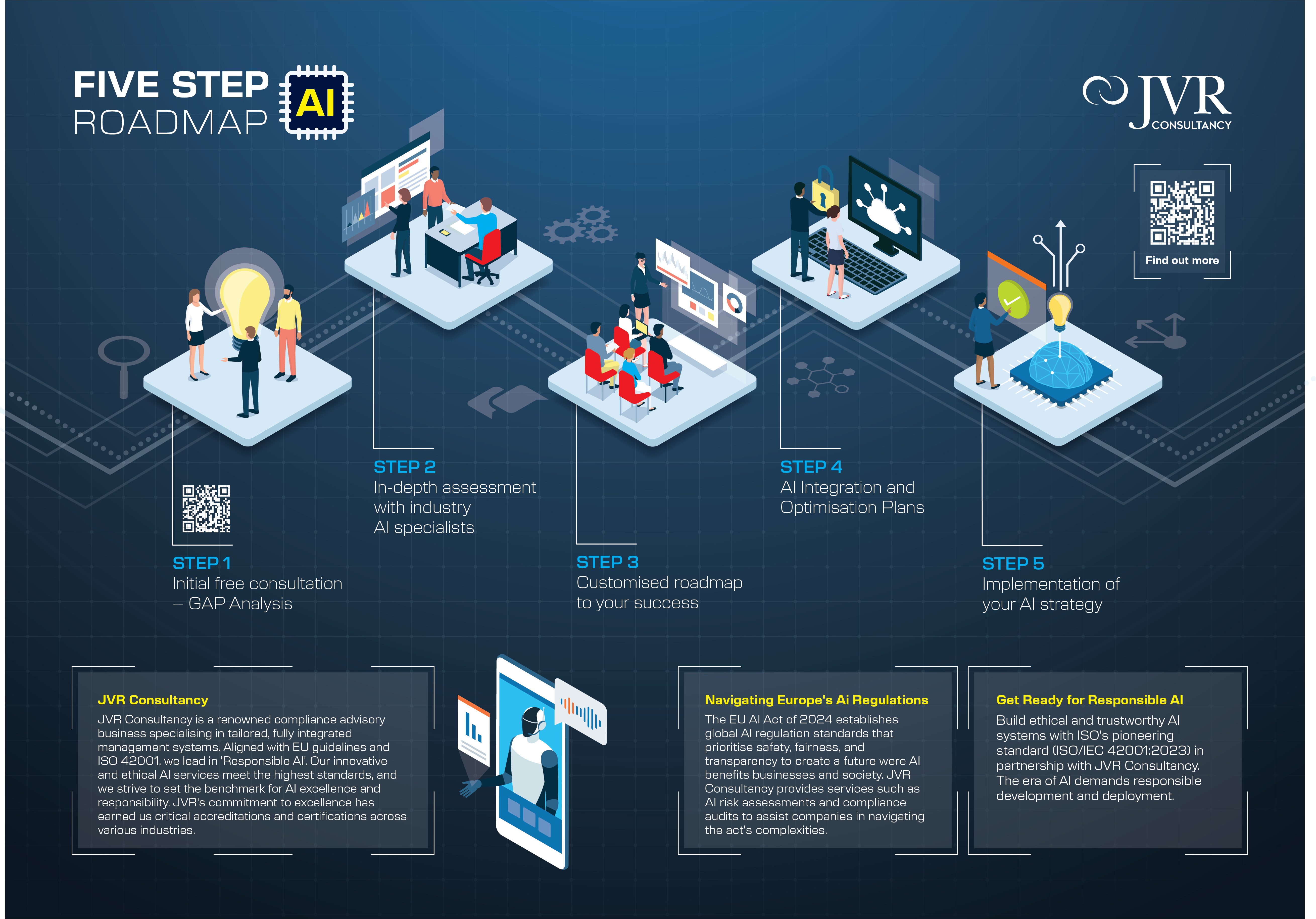 Infographic titled "Five Step AI Roadmap" by JVR Consultancy showcases the Power of AI in business. It includes five steps: initial assessment, in-depth sessions, roadmap creation, AI integration, and strategy implementation. Icons and brief descriptions accompany each step against a tech-themed background.