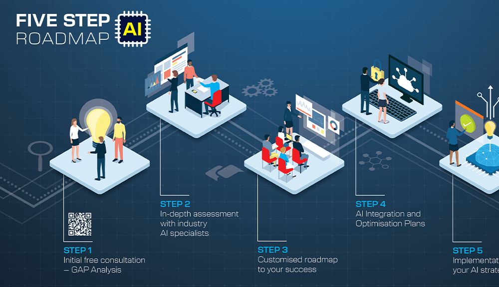 Infographic illustrating a Five Step AI Roadmap: 1) Initial consultation, 2) In-depth assessment, 3) Customized roadmap, 4) AI integration and optimization, and 5) Implementation. Features icons showcasing collaboration between people and technology.