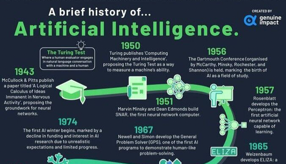 Infographic titled "A Brief History of AI" showcases milestones from 1943 to 1966, including the Turing Test, Dartmouth Conference, and development of early artificial intelligence programs and computers like SNARC and ELIZA.